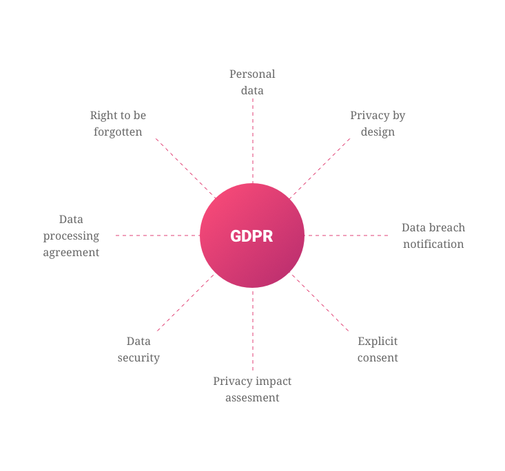 GDPR Diagram - GDPR