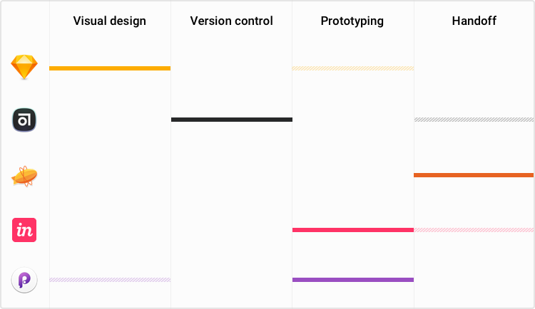 Overview 1 1 - 5 app design værktøjer - Nodes stack design 2018